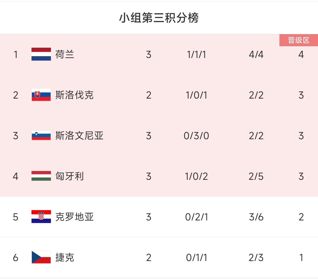 包含斯洛伐克实力崛起，淘汰强敌顺利晋级的词条