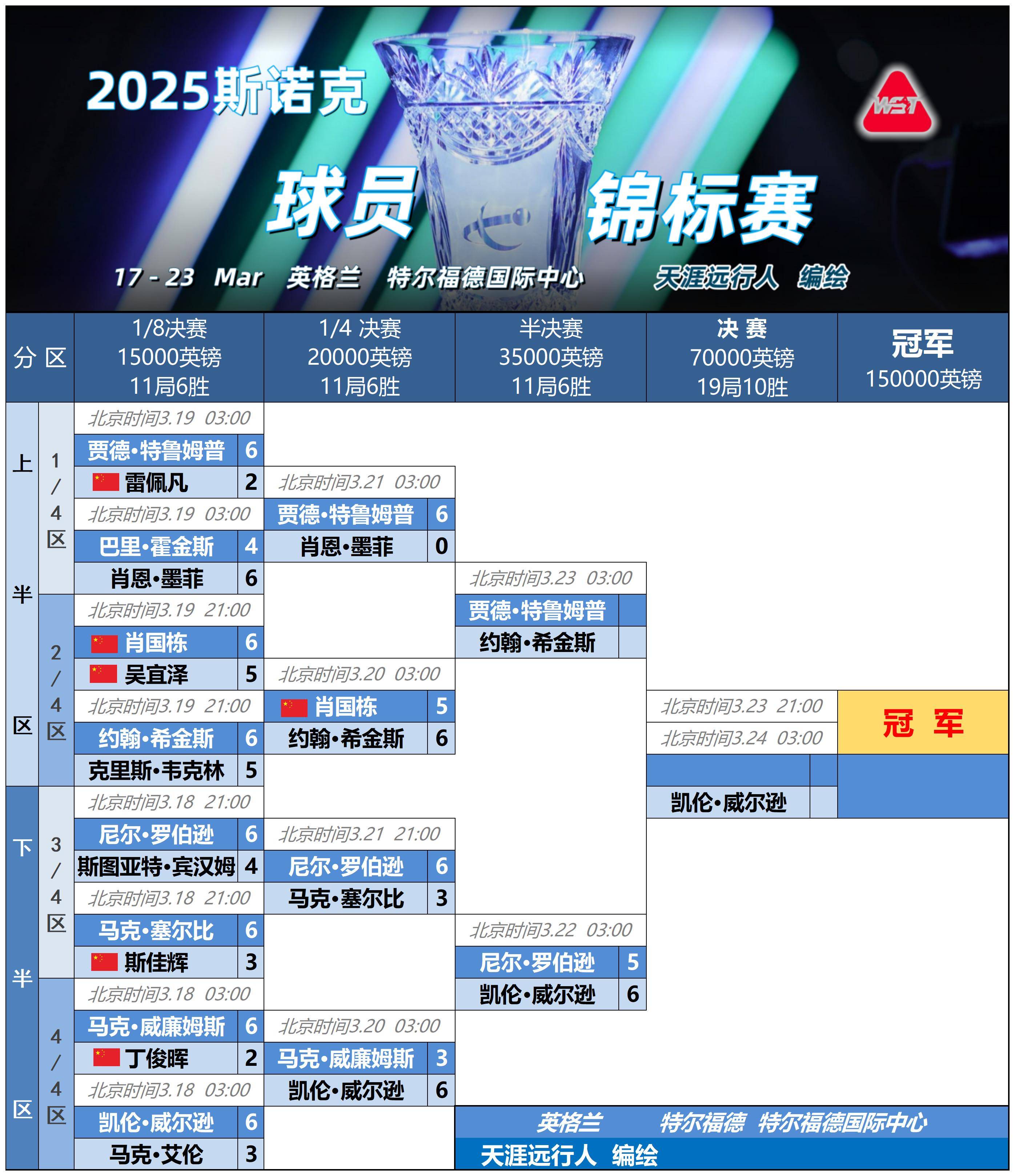 世乒赛次回合爆出冷门！川崎前锋爆冷休斯顿火箭，争冠形势突变(川崎前锋最新比分)